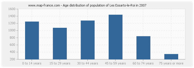 Age distribution of population of Les Essarts-le-Roi in 2007